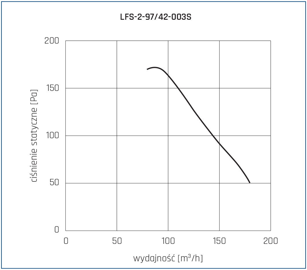 Wentylator chemoodporny LFS 2 97 42 003S