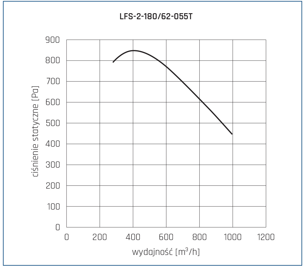 Wentylator chemoodporny LFS 2 180 62 055T