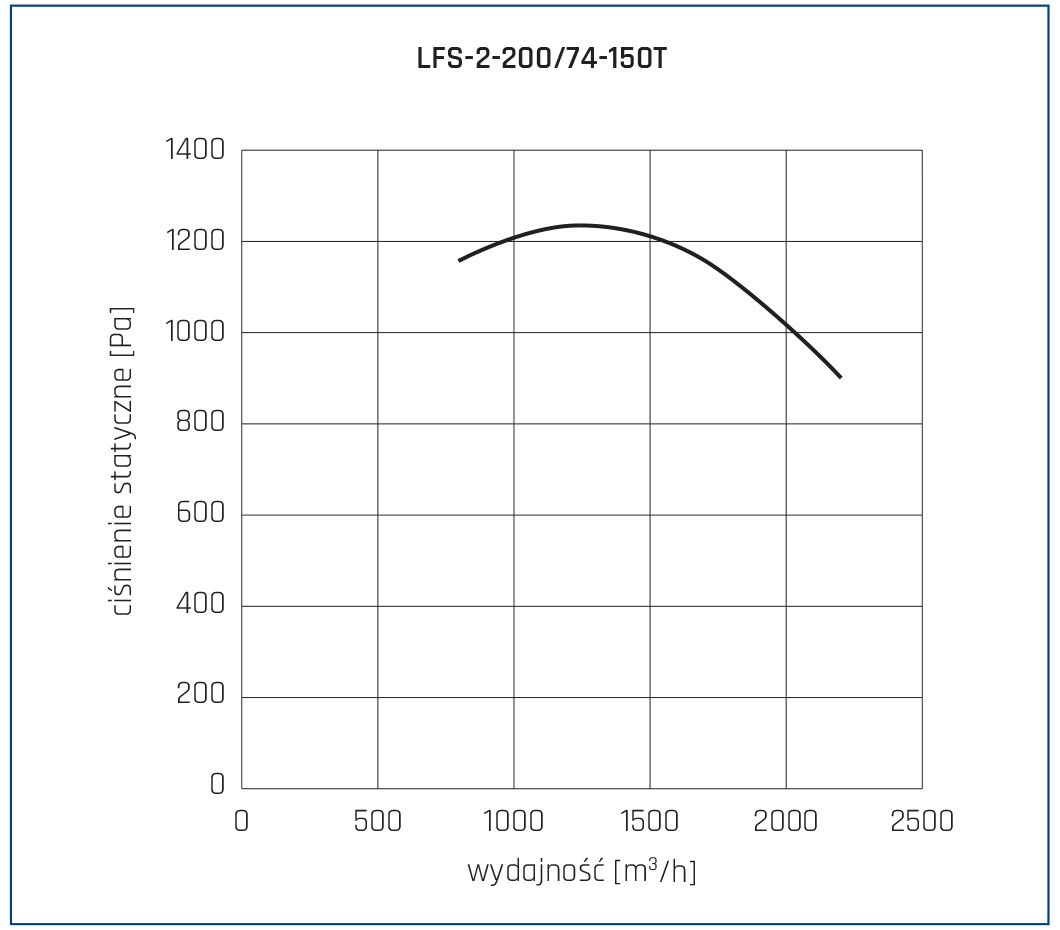 Wentylator chemoodporny LFS 2 200 74 150T