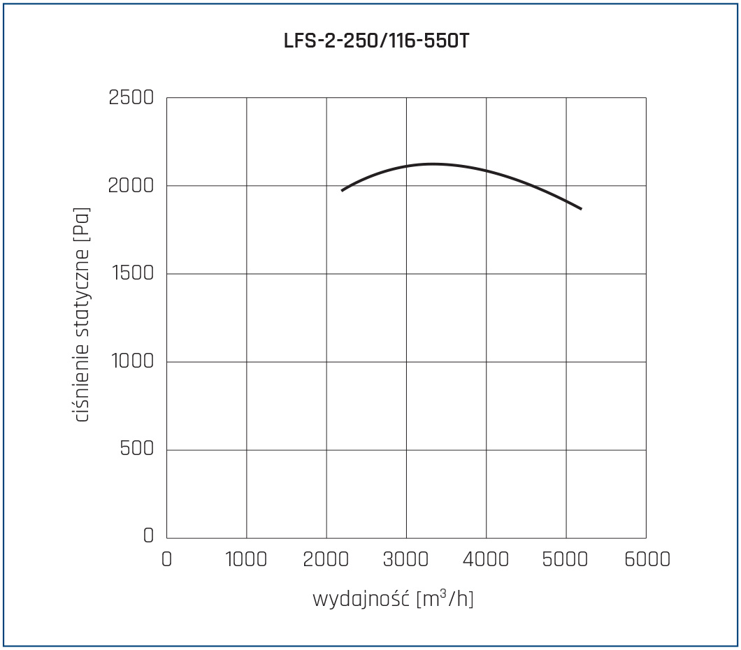 Wentylator chemoodporny LFS 2 250 116 550T