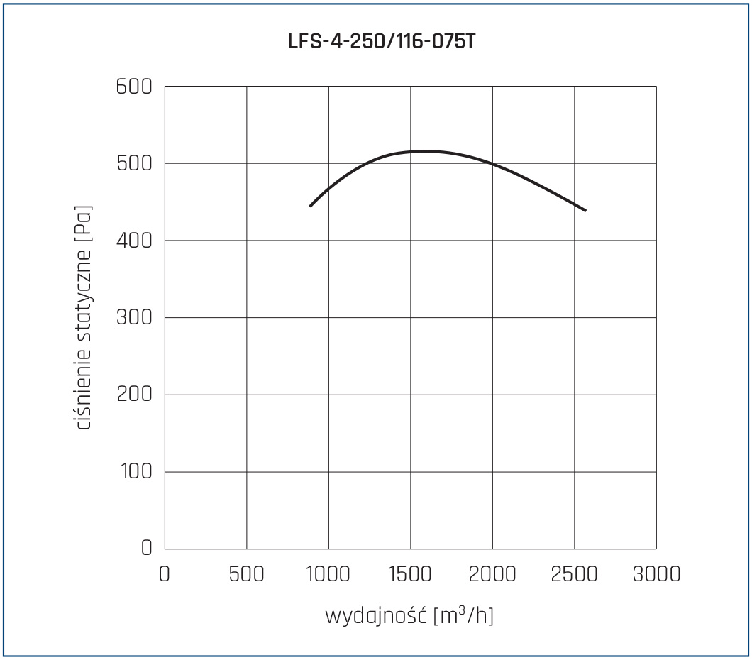 Wentylator chemoodporny LFS 4 250 116 075T