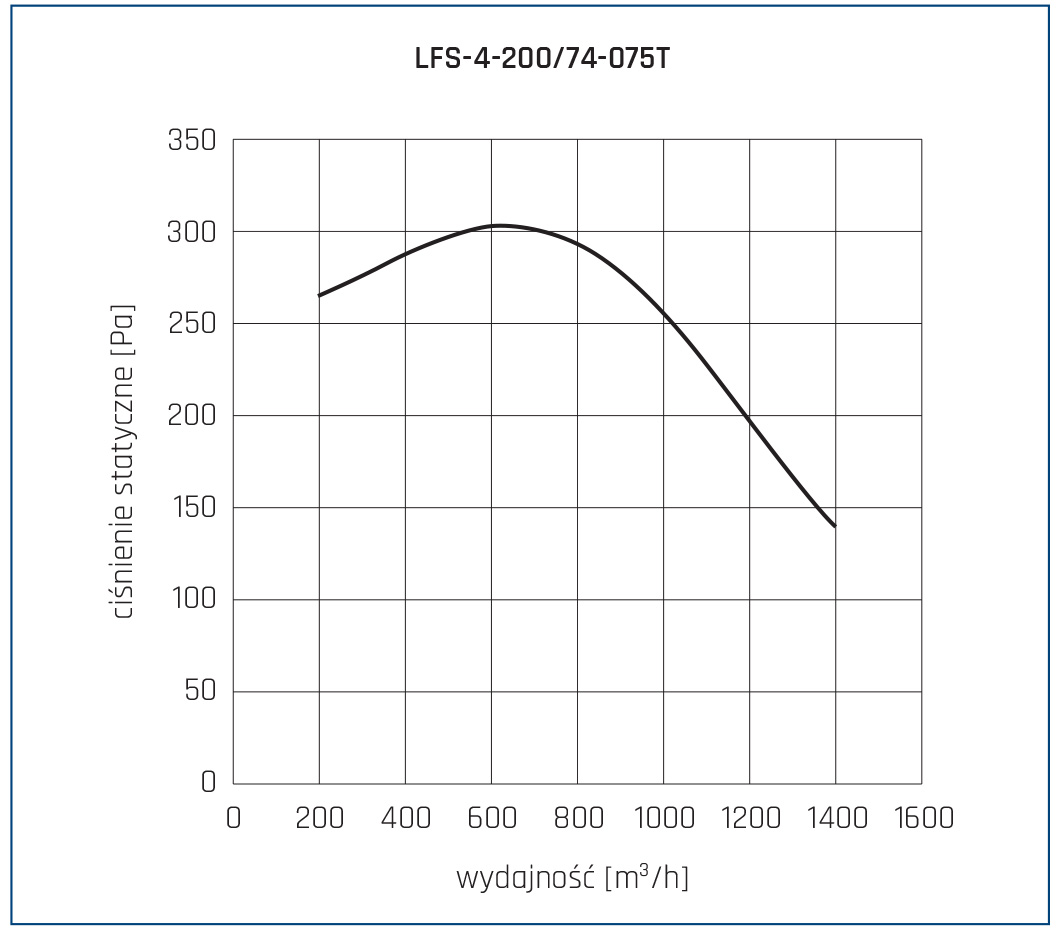 Wentylator chemoodporny LFS 4 200 74 075T