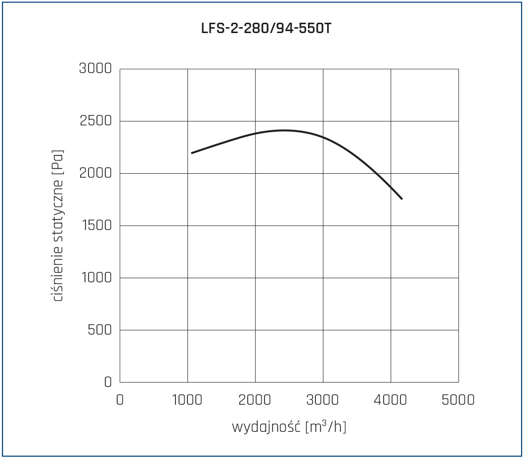 Wentylator chemoodporny LFS 2 280 94 550T