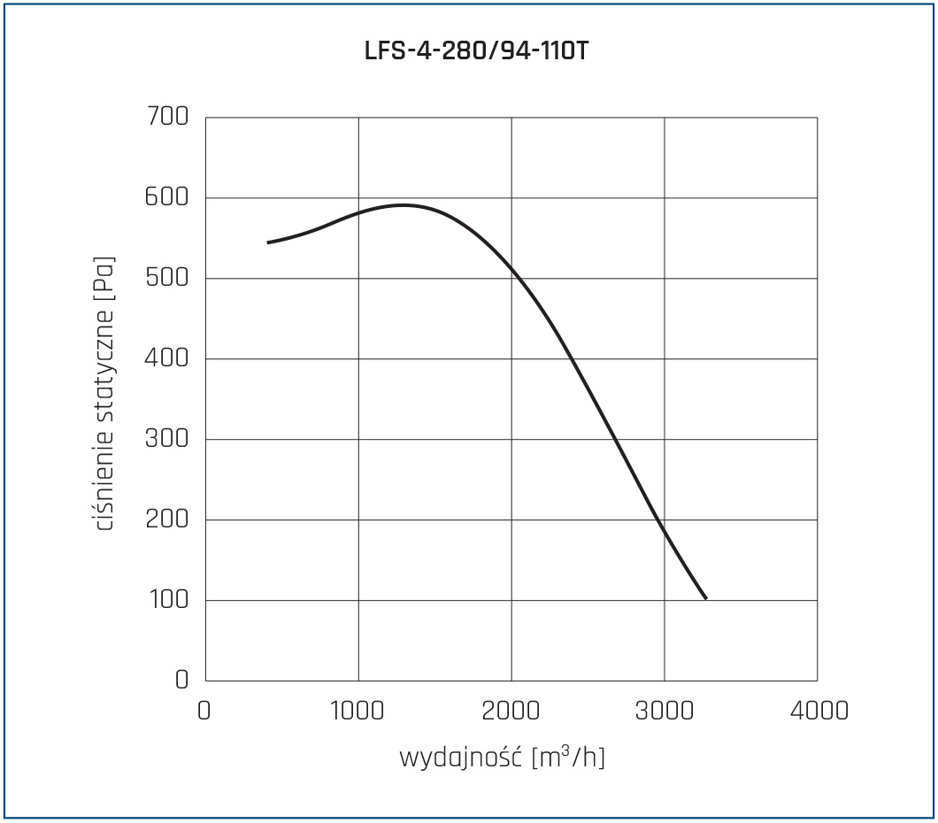 Wentylator chemoodporny LFS 4 280 94 110T
