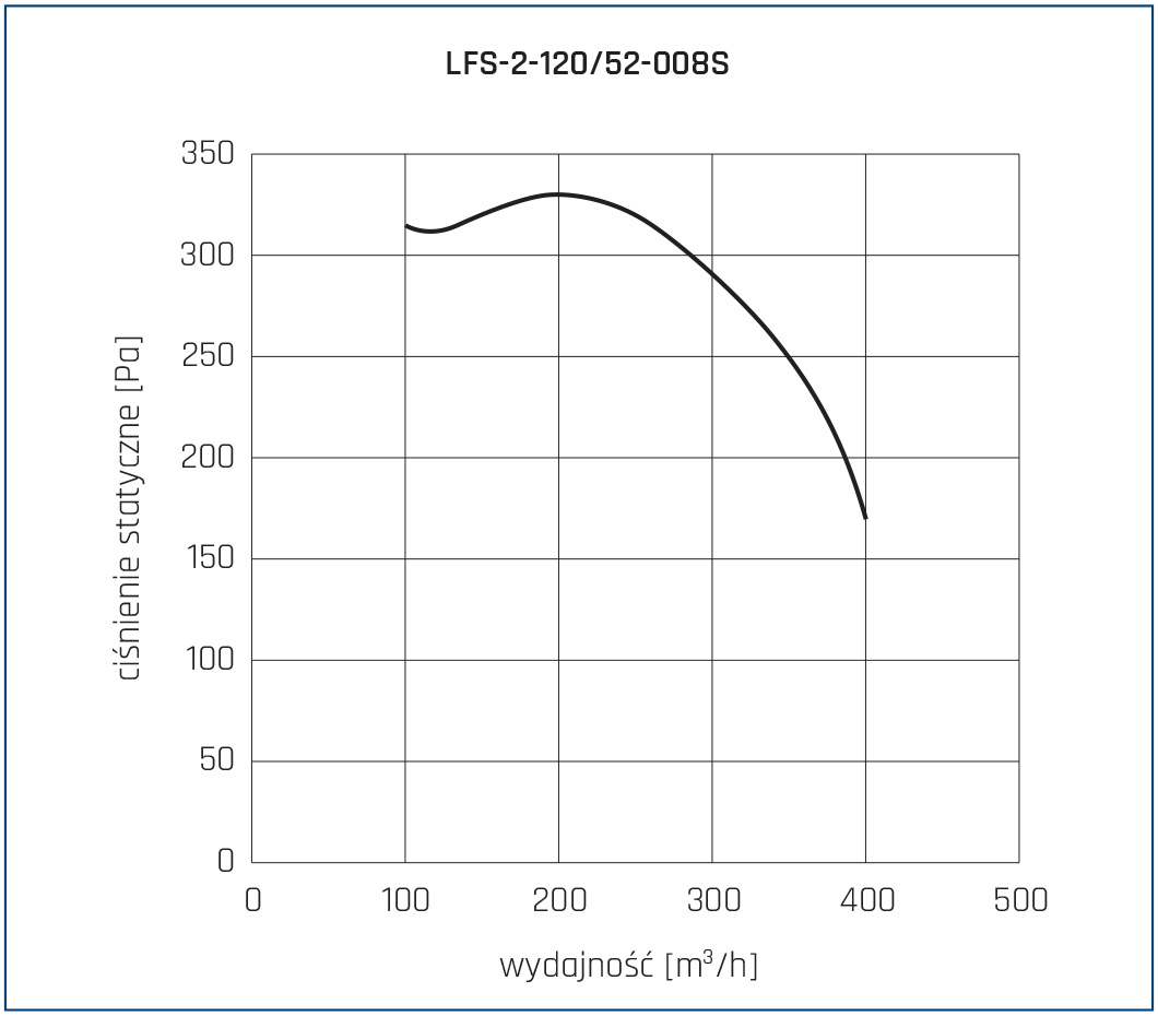 Wentylator chemoodporny LFS 2 120 52 008S