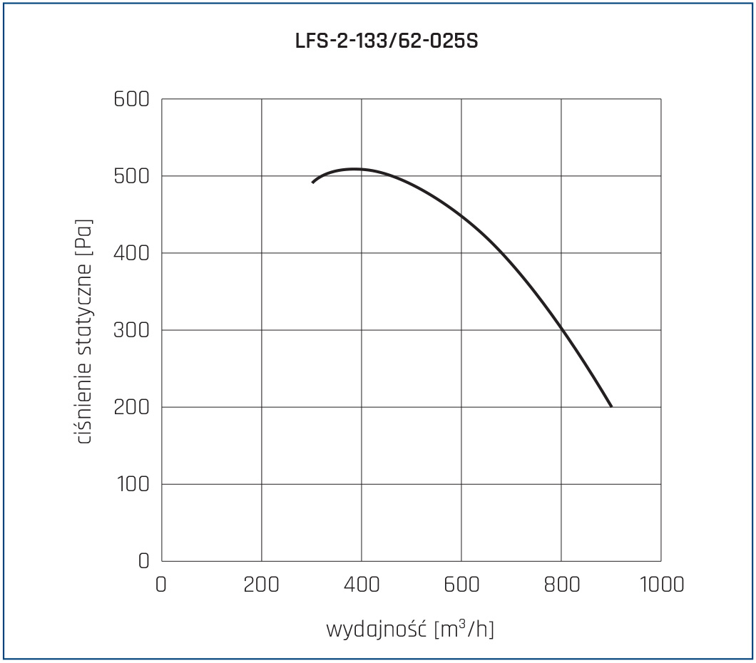 Wentylator chemoodporny LFS 2 133 62 025S