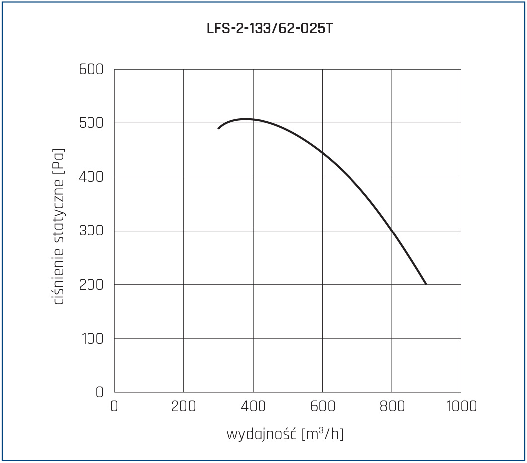 Wentylator chemoodporny LFS 2 133 62 025T