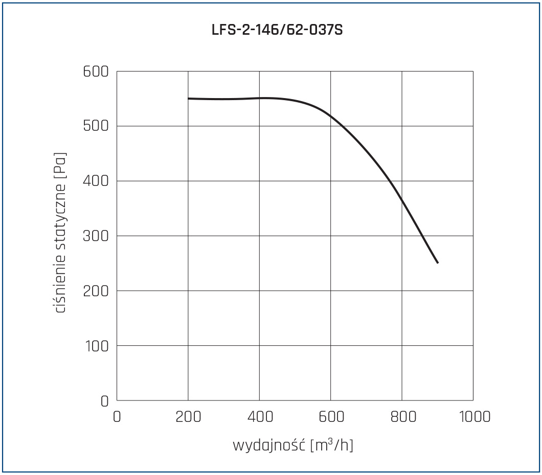 Wentylator chemoodporny LFS 2 146 62 037S