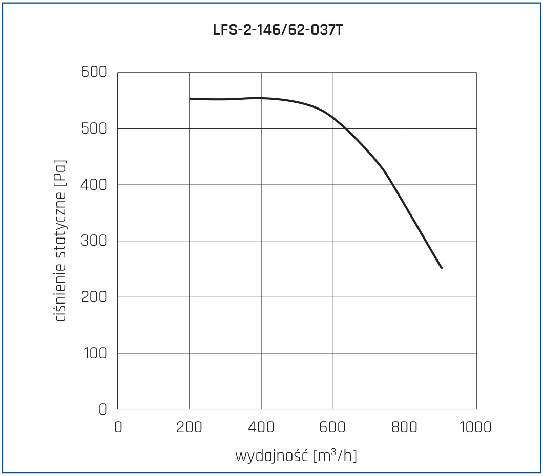Wentylator chemoodporny LFS 2 146 62 037T