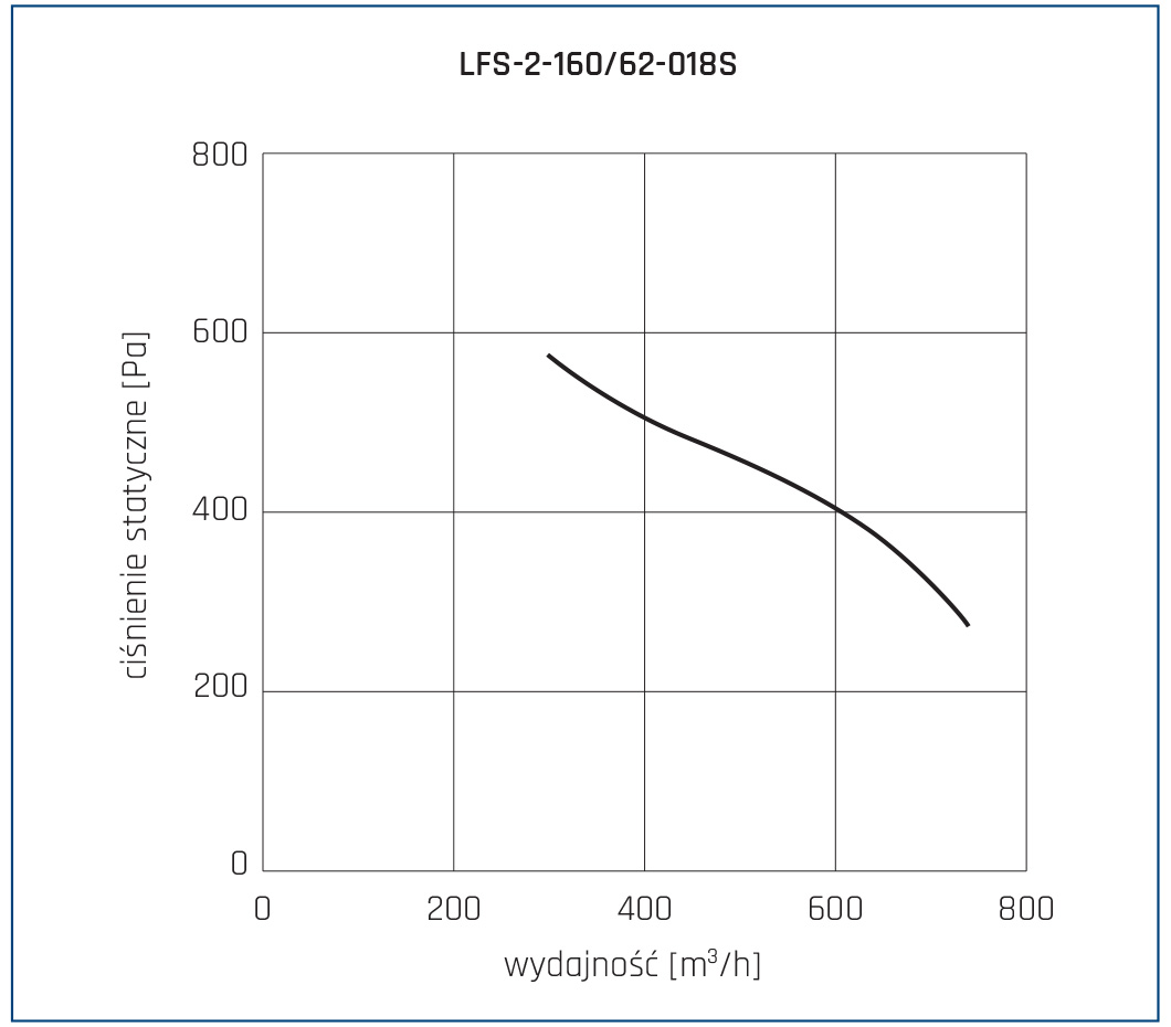 Wentylator chemoodporny LFS 2 160 62 018S