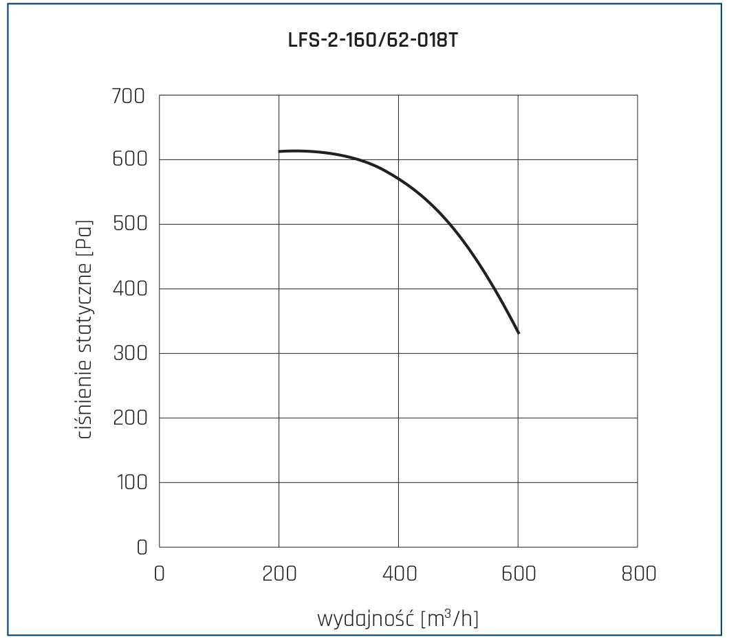 Wentylator chemoodporny LFS 2 160 62 018T