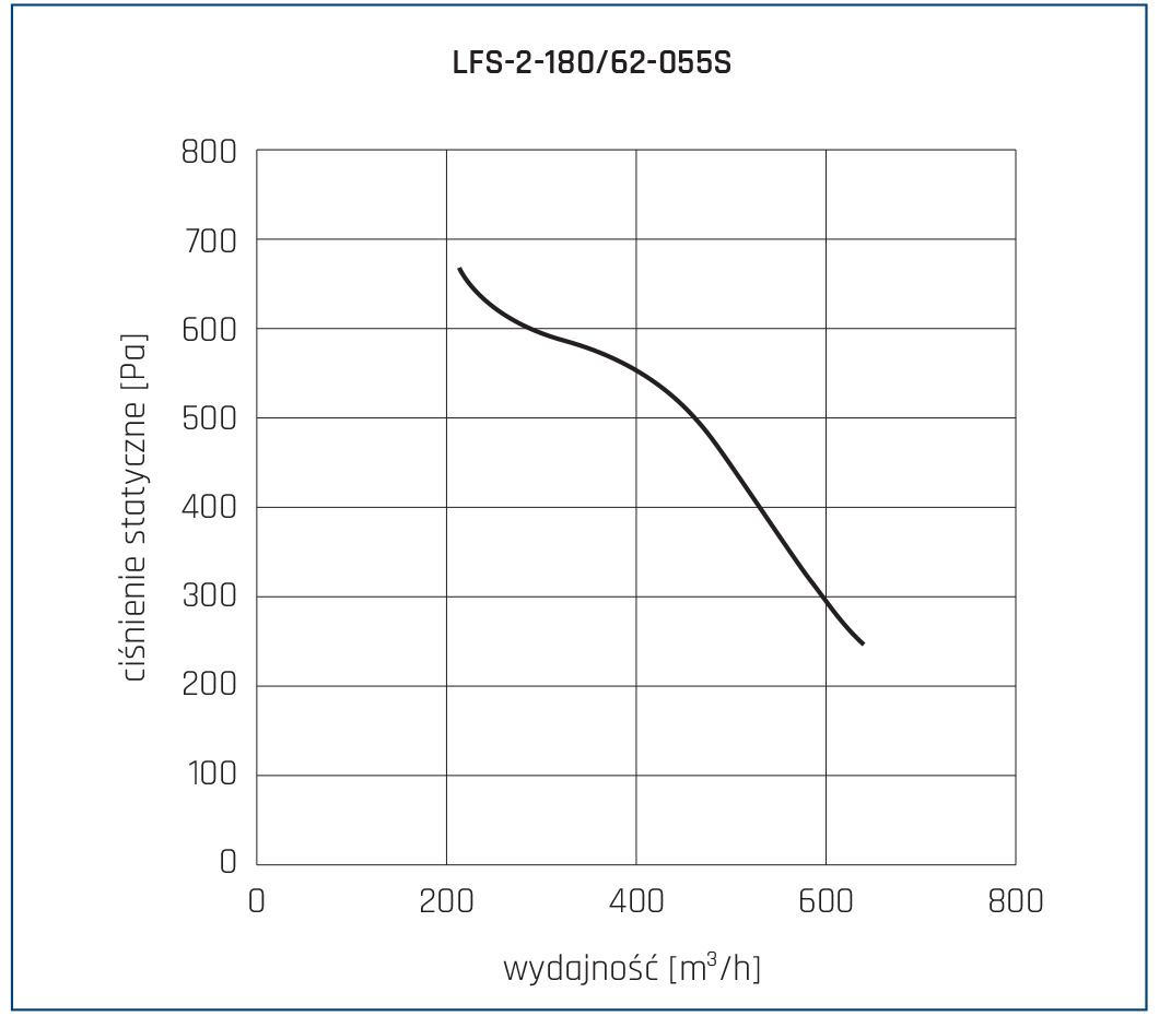 Wentylator chemoodporny LFS 2 180 62 055S