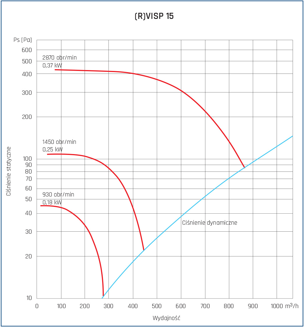 Parametry rVISP 15