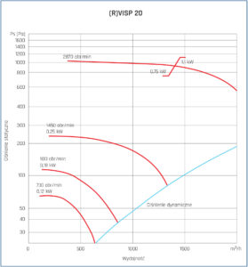 Parametry rVISP 20