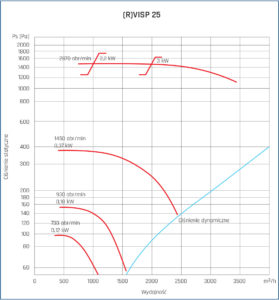 Parametry rVISP 25