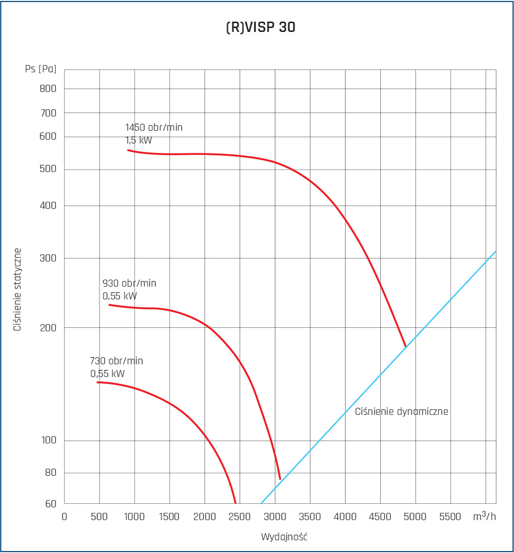 Parametry rVISP 30
