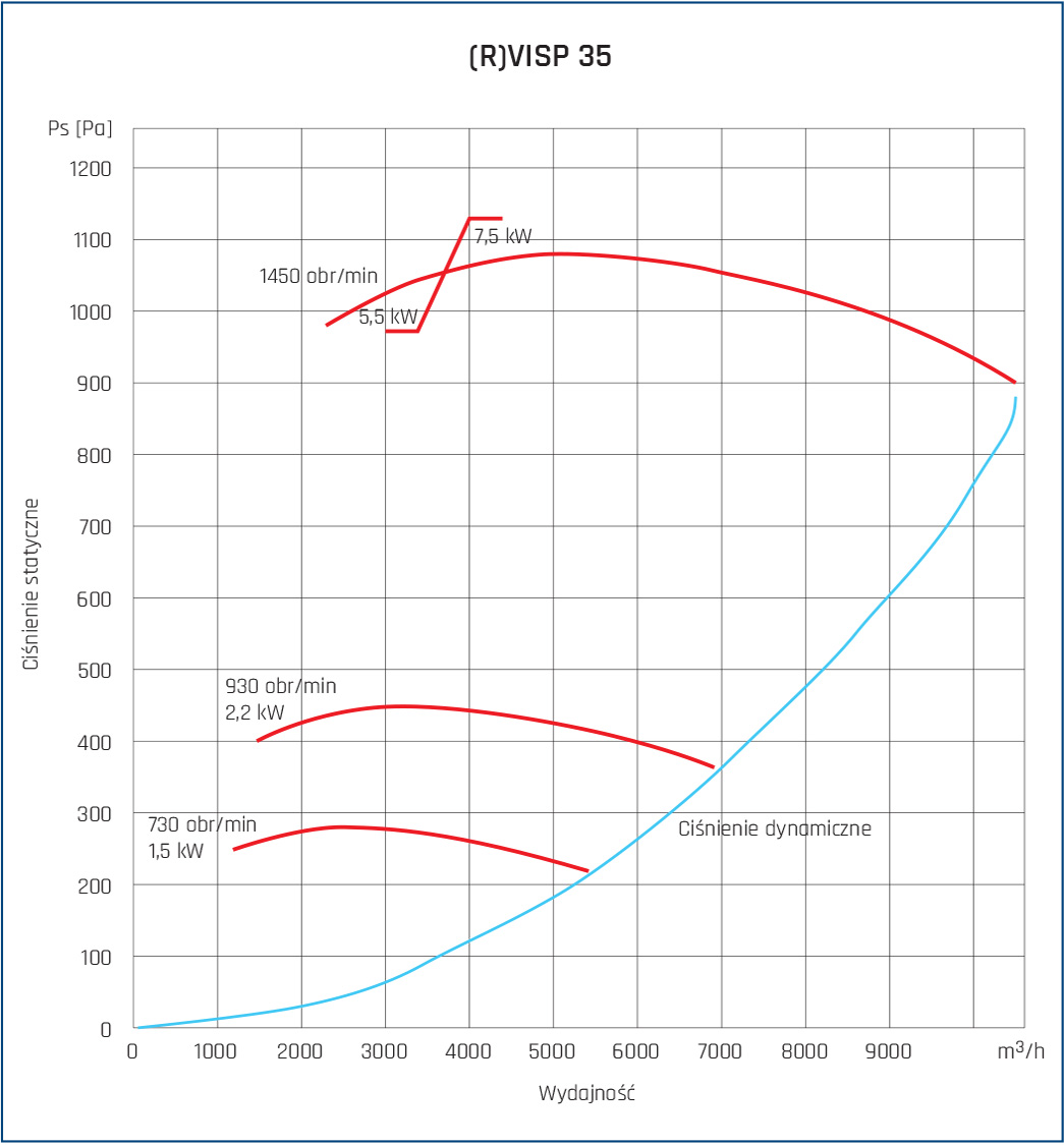 Parametry rVISP 35