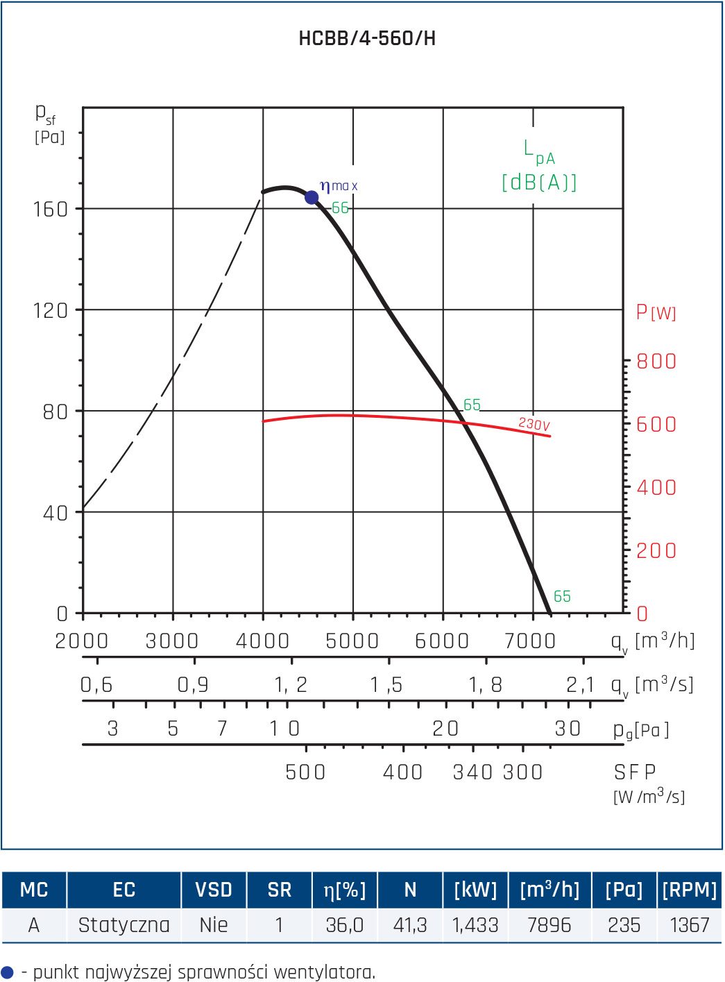 Wentylator HCBB 4 560 H