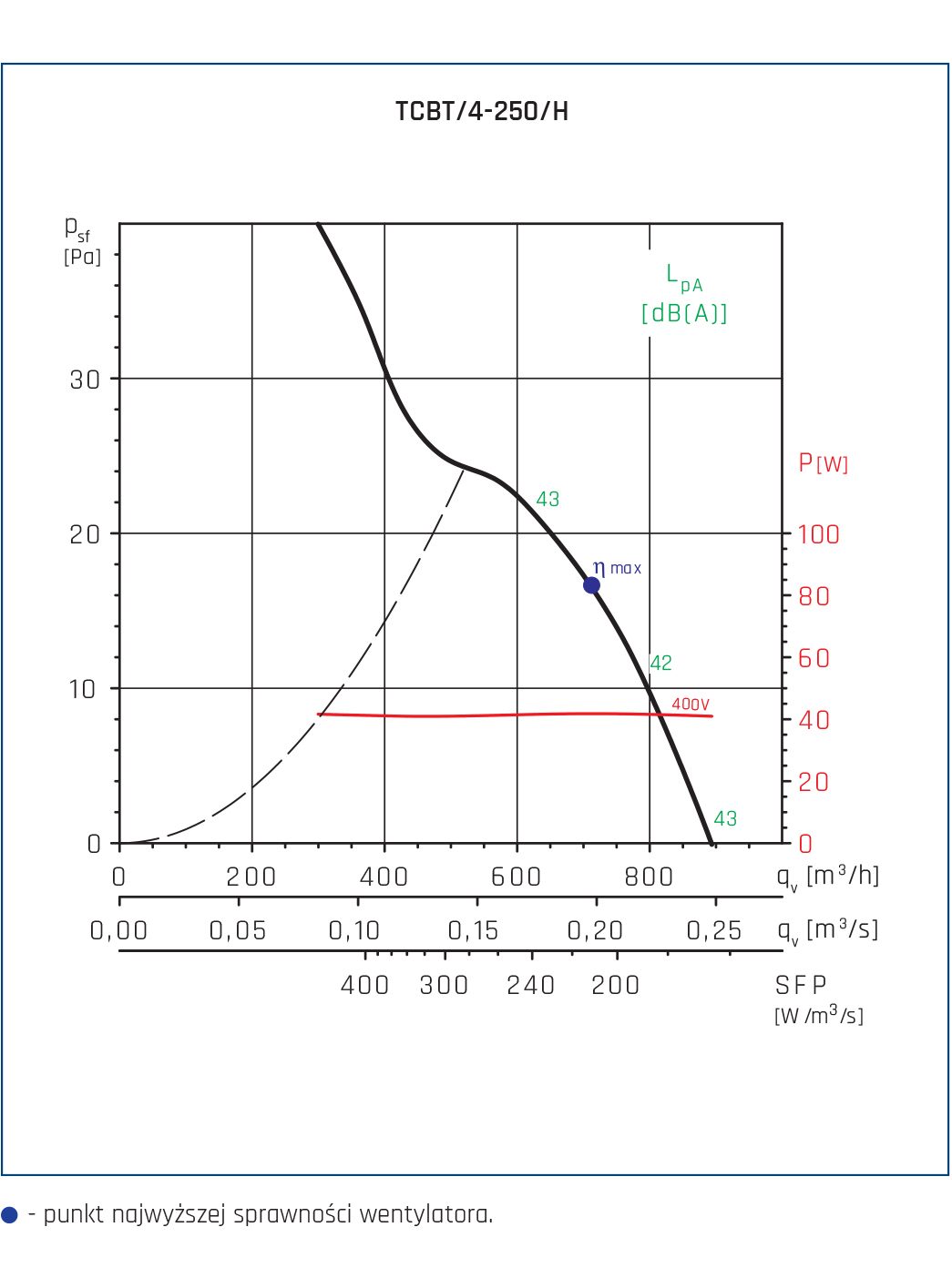 Wentylator Compact TCBT