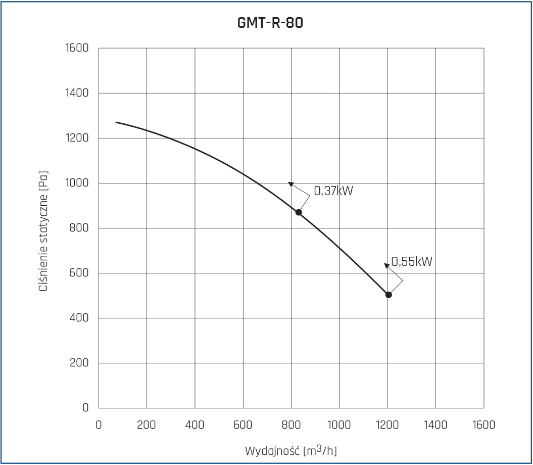 Wentylator dachowy GMT-R 80