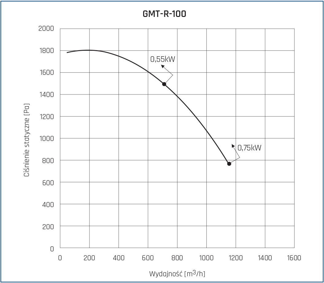 Wentylator dachowy GMT-R 100