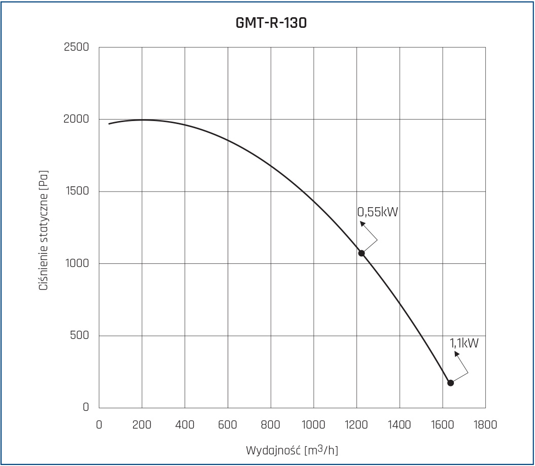 Wentylator dachowy GMT-R 130
