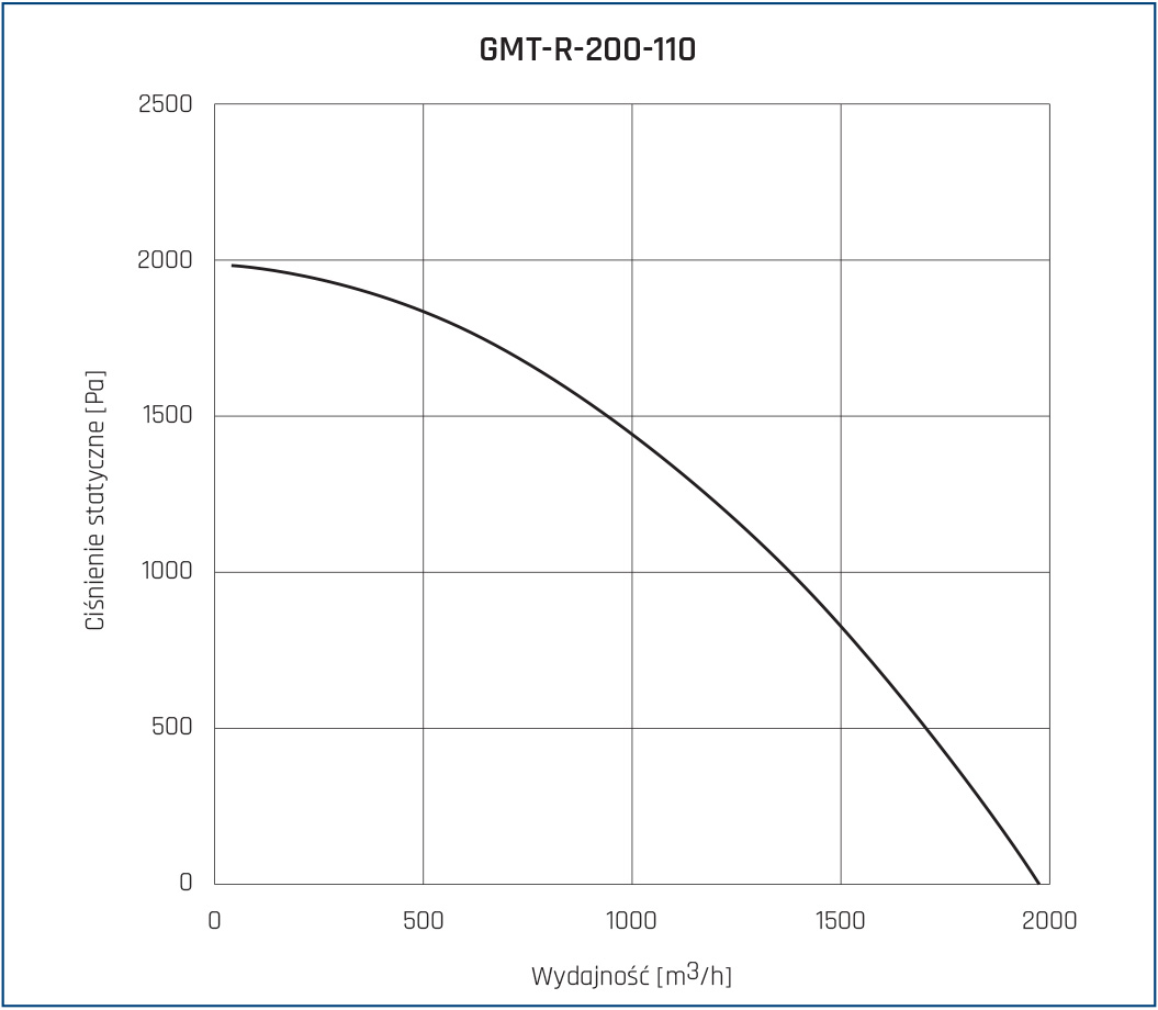Wentylator dachowy GMT-R 200 110