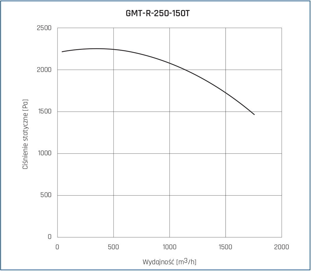 Wentylator dachowy GMT-R 250 150T