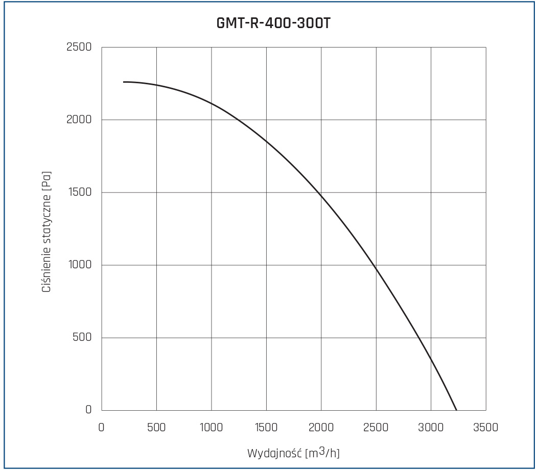 Wentylator dachowy GMT-R 400 300T