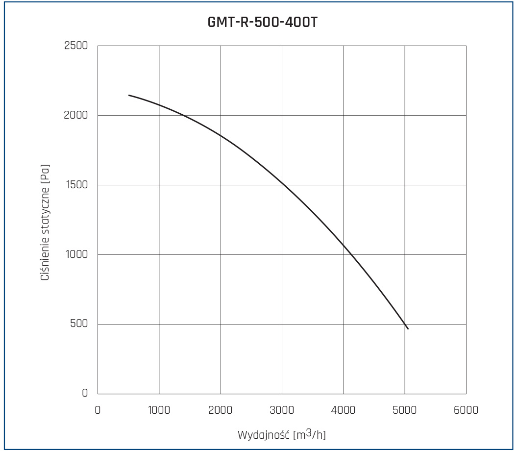 Wentylator dachowy GMT-R 500 400T