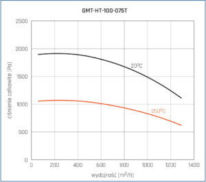 Wentylator promieniowy GMT-HT 100 075T