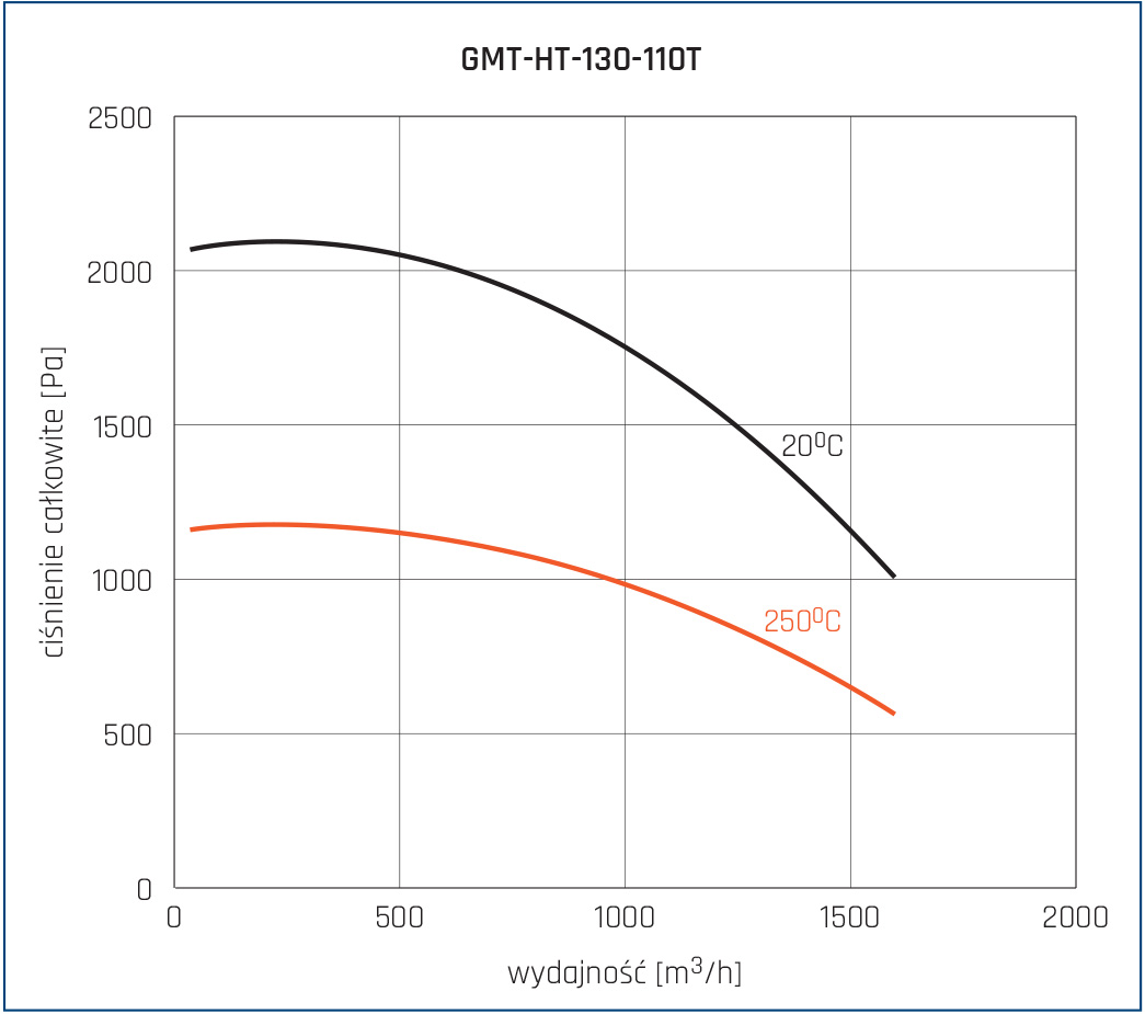 Wentylator promieniowy GMT-HT 130 110T