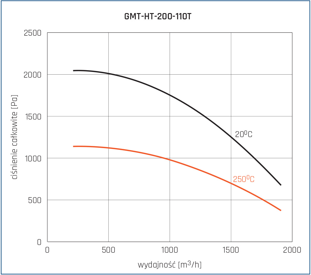 Wentylator promieniowy GMT-HT 200 110T