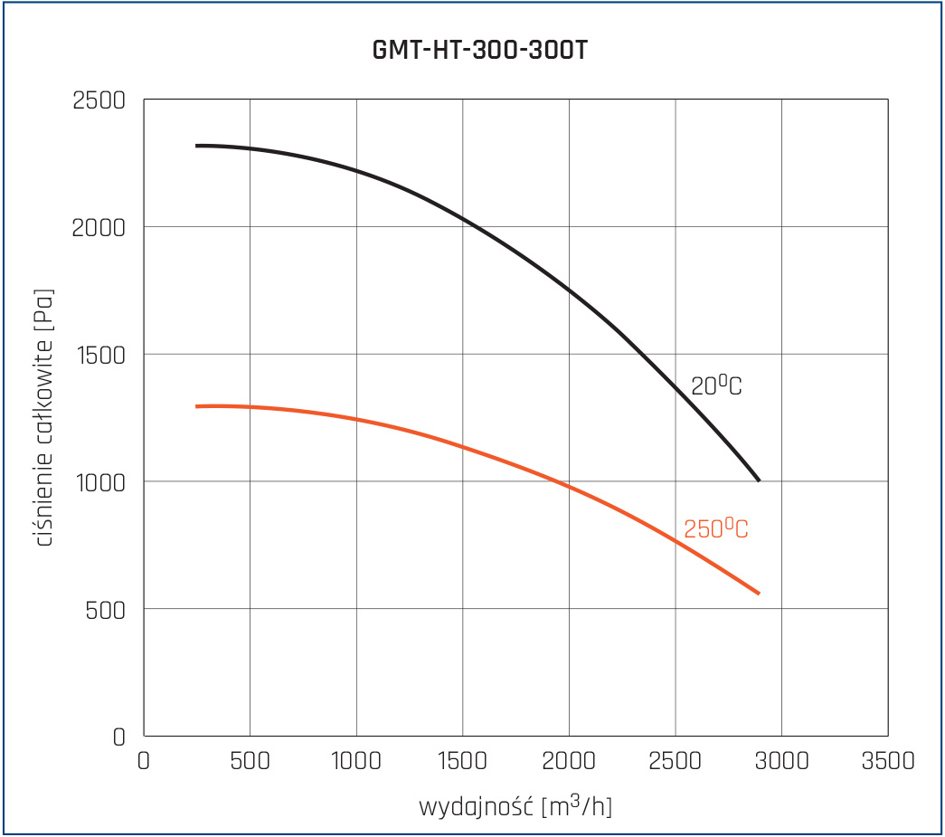 Wentylator promieniowy GMT-HT 300 300T