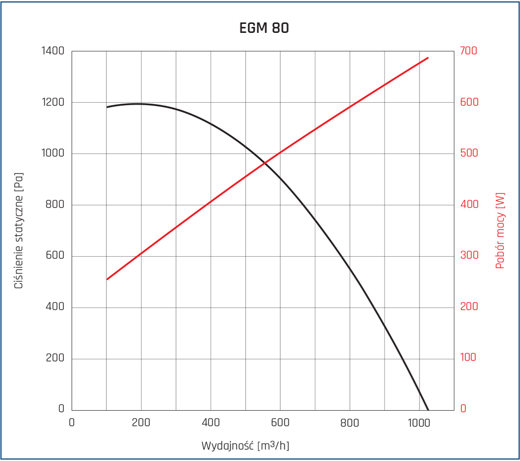 Wentylator przeciwwybuchowy EGM 80 parametry