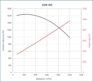 Wentylator przeciwwybuchowy EGM 100 parametry