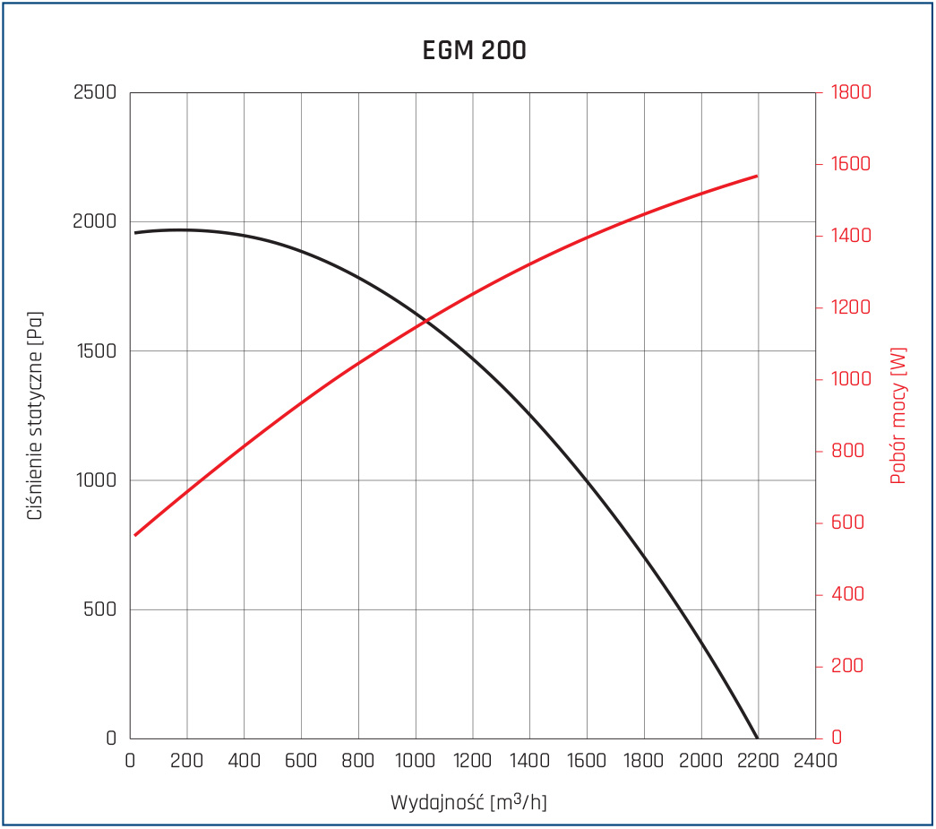 Wentylator przeciwwybuchowy EGM 200 parametry