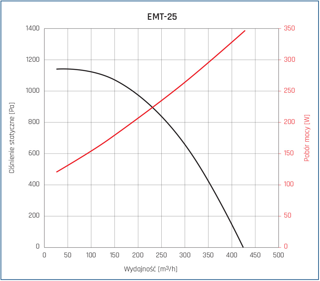 Parametry EMT 25
