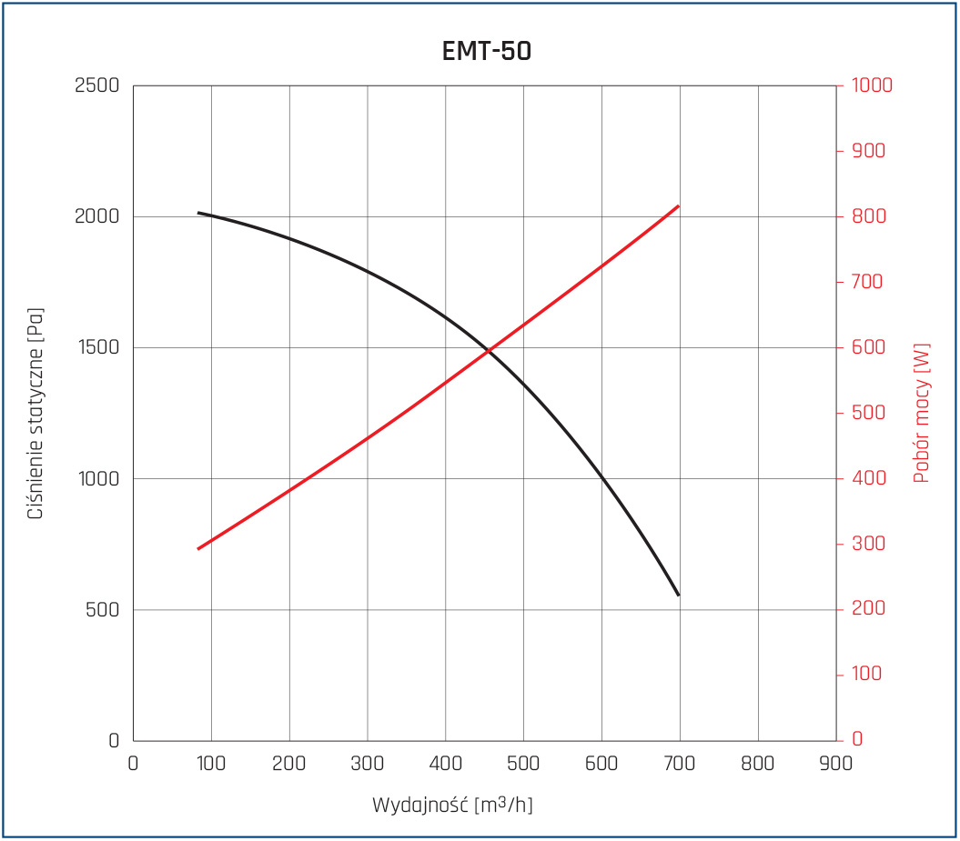 Parametry EMT 50