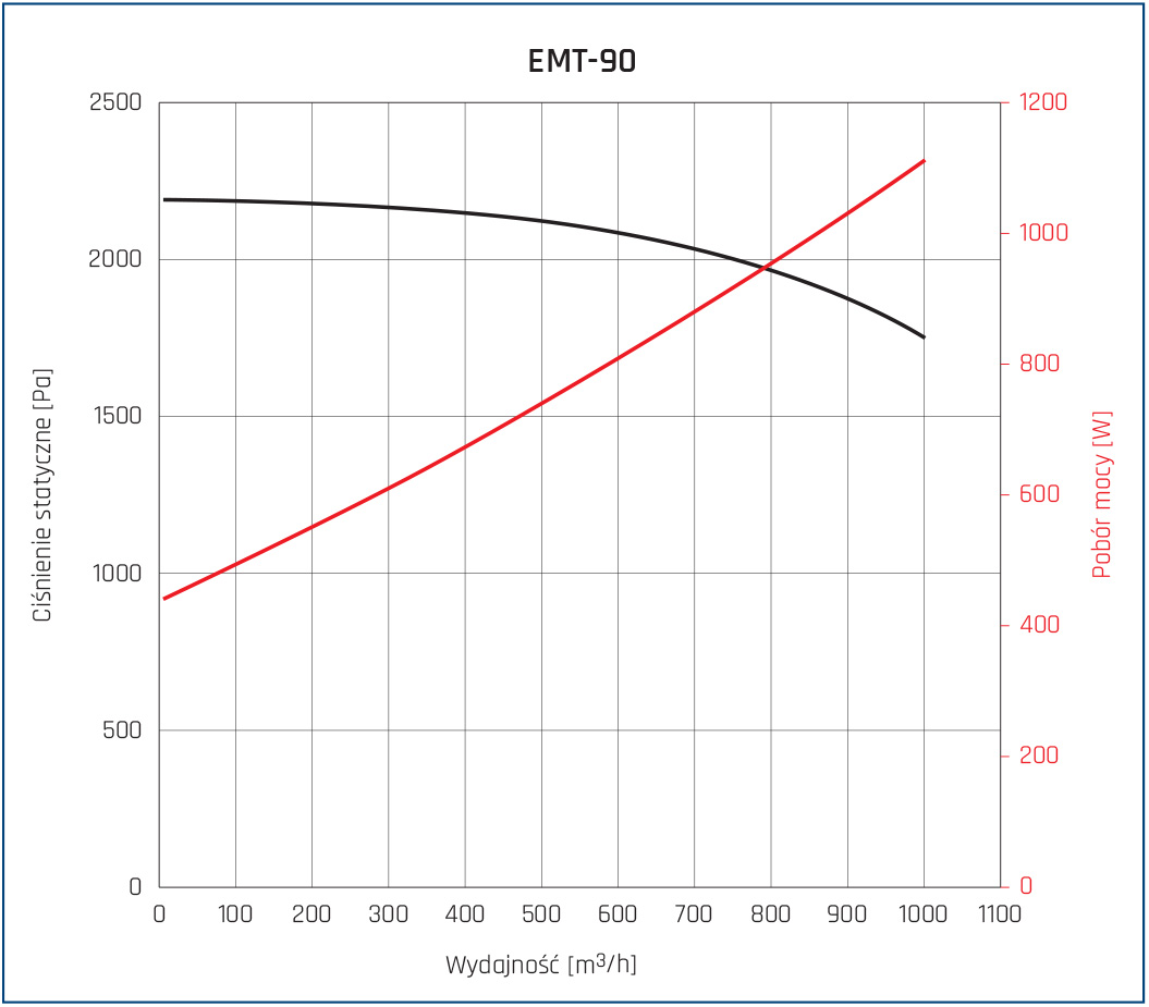 Parametry EMT 90