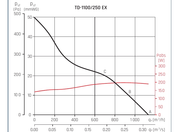 Charakterystyka pracy TD 1100/250 EX