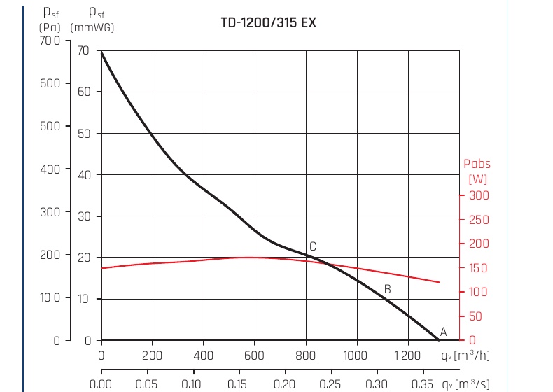Charakterystyka pracy TD 1200/315 EX