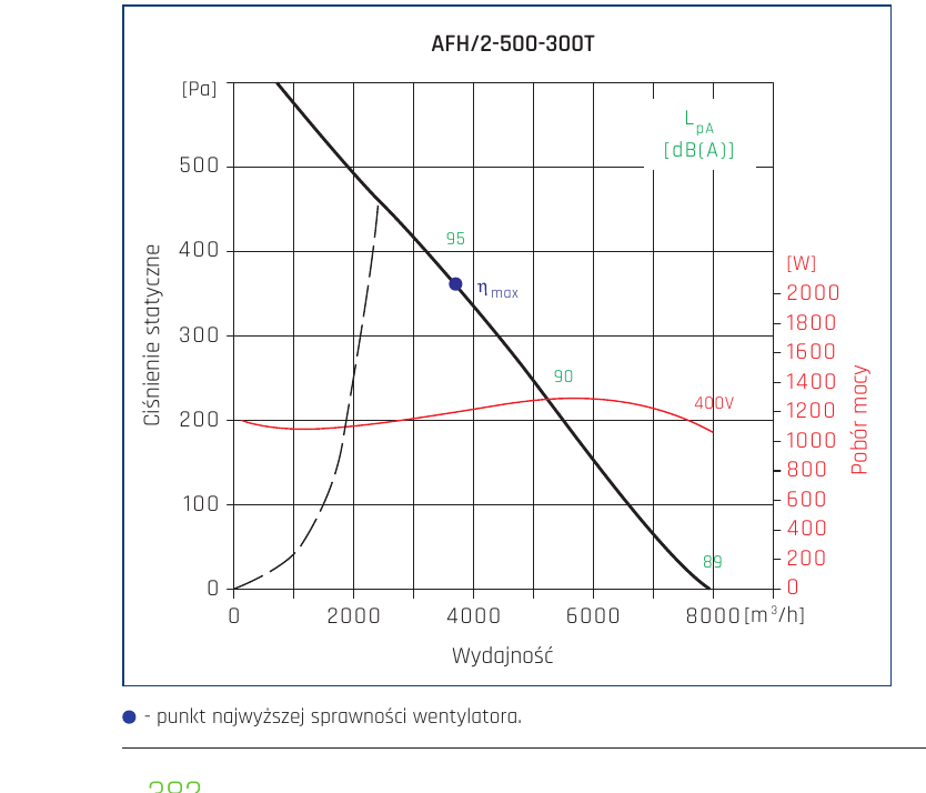 Charakterystyka pracy AFH/2-500-300T