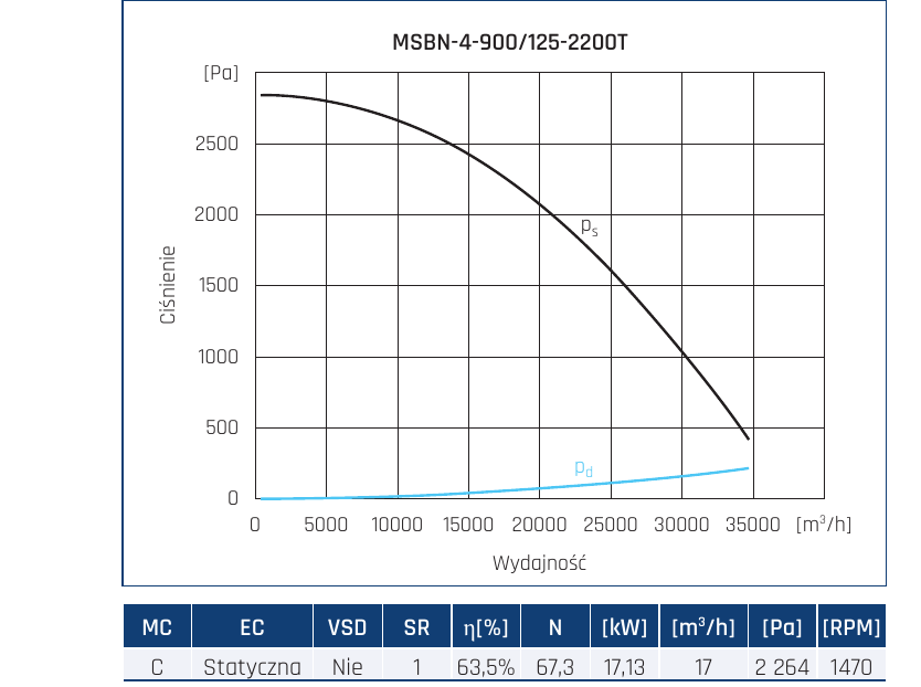 Charakterystyka pracy MSBN-4-900/125-2200T